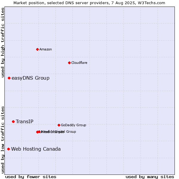 Market position of TransIP vs. easyDNS Group vs. Web Hosting Canada