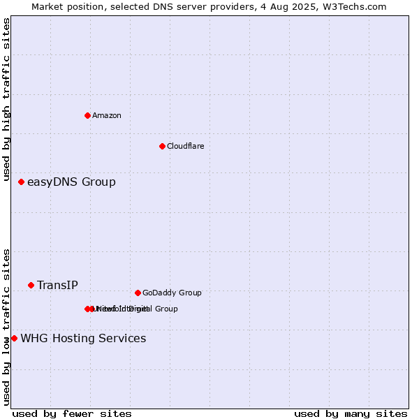 Market position of TransIP vs. easyDNS Group vs. WHG Hosting Services