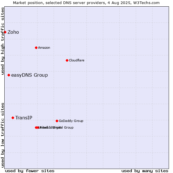 Market position of TransIP vs. easyDNS Group vs. Zoho