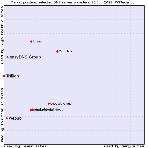 Market position of easyDNS Group vs. webgo vs. Trillion