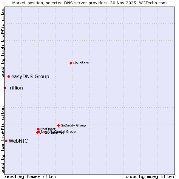 Market position of easyDNS Group vs. WebNIC vs. Trillion