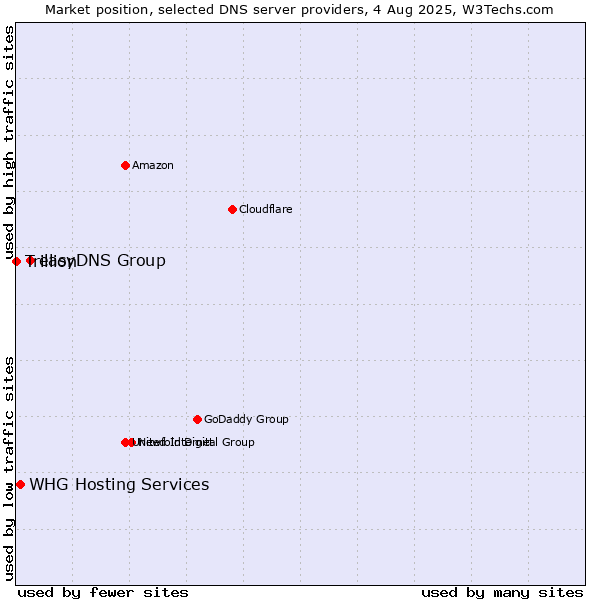 Market position of easyDNS Group vs. WHG Hosting Services vs. Trillion