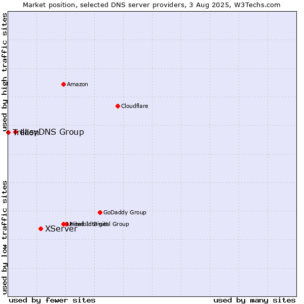 Market position of XServer vs. easyDNS Group vs. Trillion