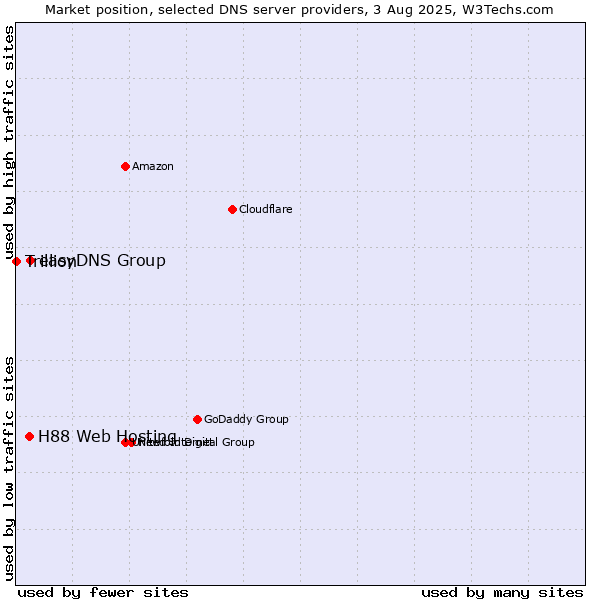 Market position of easyDNS Group vs. H88 Web Hosting vs. Trillion