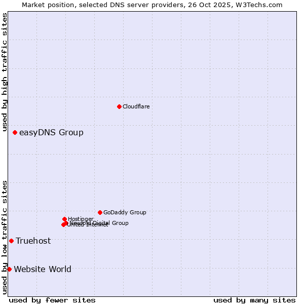 Market position of easyDNS Group vs. Truehost vs. Website World