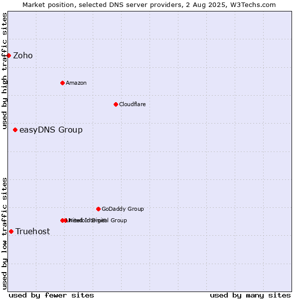 Market position of easyDNS Group vs. Truehost vs. Zoho
