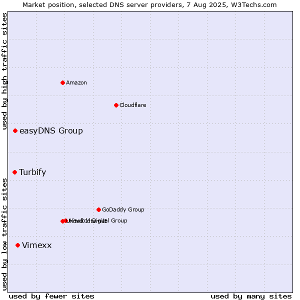 Market position of Vimexx vs. easyDNS Group vs. Turbify