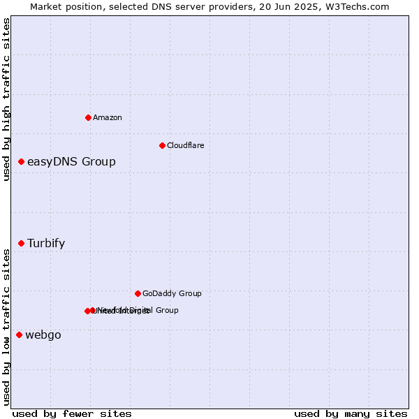 Market position of easyDNS Group vs. Turbify vs. webgo
