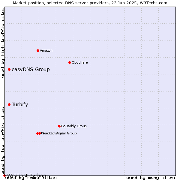 Market position of easyDNS Group vs. Turbify vs. Webhost Python