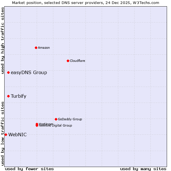 Market position of easyDNS Group vs. Turbify vs. WebNIC