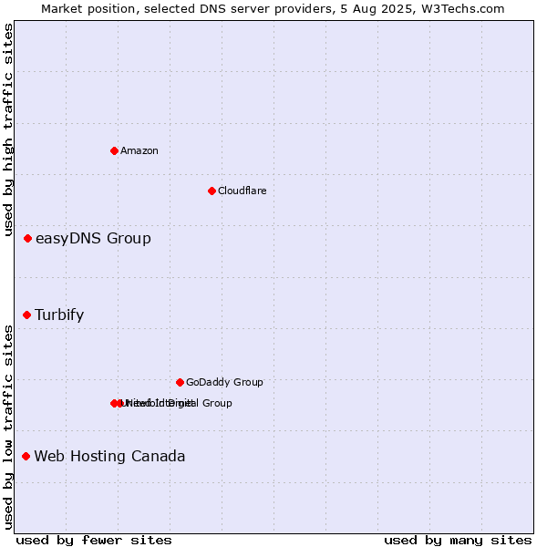 Market position of easyDNS Group vs. Turbify vs. Web Hosting Canada