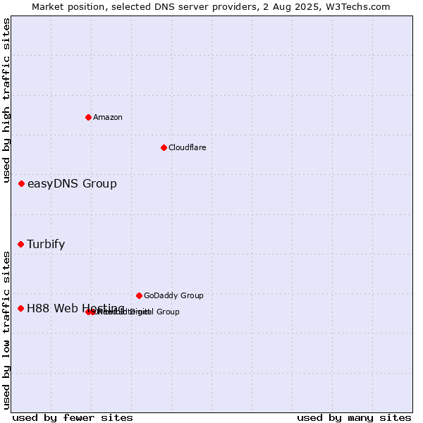 Market position of easyDNS Group vs. Turbify vs. H88 Web Hosting