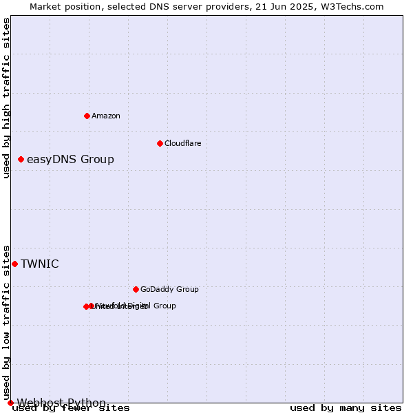 Market position of easyDNS Group vs. TWNIC vs. Webhost Python