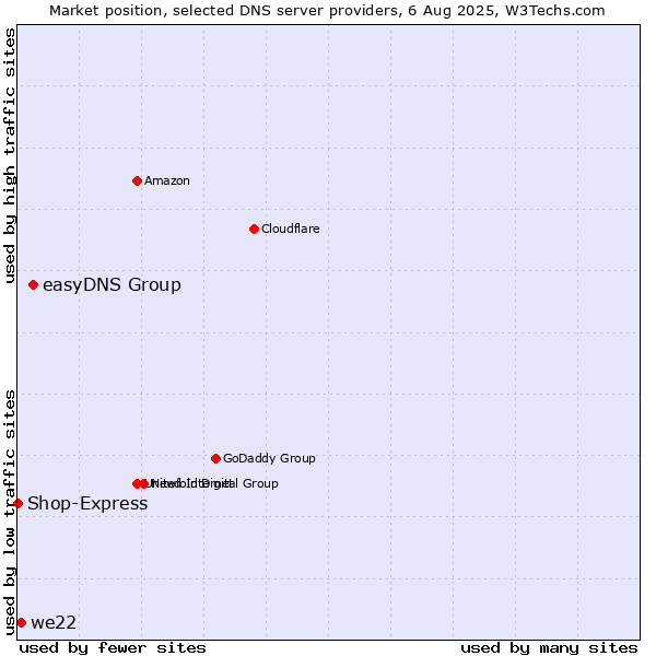 Market position of easyDNS Group vs. we22 vs. Shop-Express