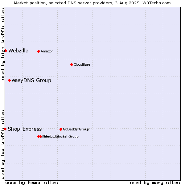 Market position of easyDNS Group vs. Webzilla vs. Shop-Express
