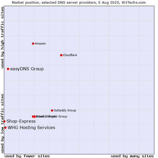 Market position of easyDNS Group vs. WHG Hosting Services vs. Shop-Express