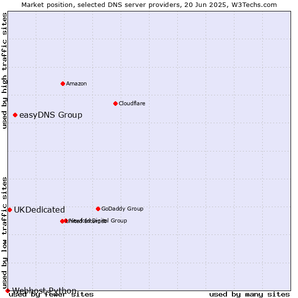 Market position of easyDNS Group vs. UKDedicated vs. Webhost Python