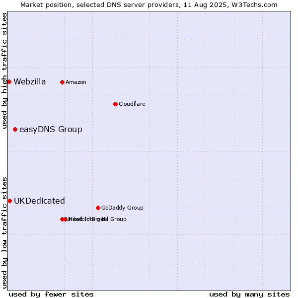 Market position of easyDNS Group vs. UKDedicated vs. Webzilla