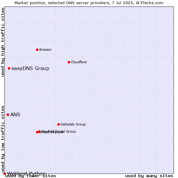 Market position of easyDNS Group vs. ANS vs. Webhost Python