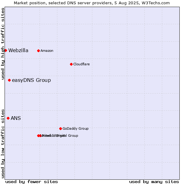 Market position of easyDNS Group vs. ANS vs. Webzilla