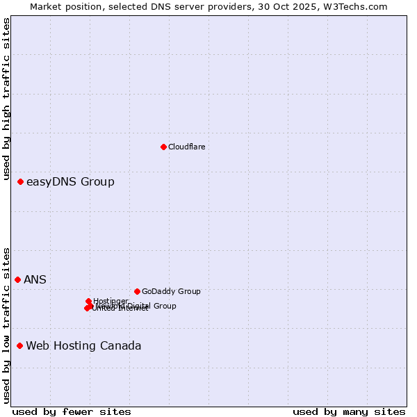 Market position of easyDNS Group vs. Web Hosting Canada vs. ANS