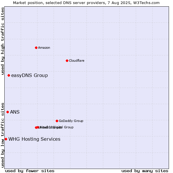 Market position of easyDNS Group vs. ANS vs. WHG Hosting Services