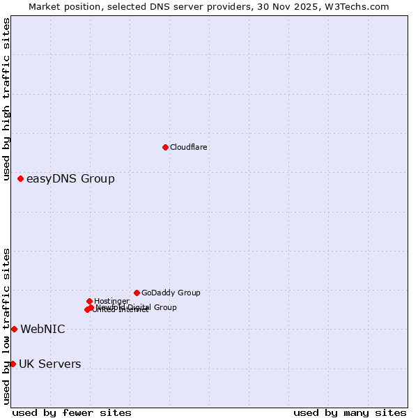 Market position of easyDNS Group vs. WebNIC vs. UK Servers