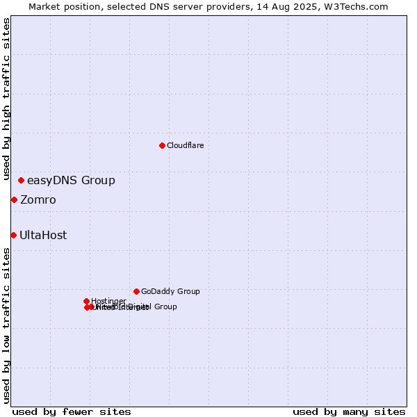 Market position of easyDNS Group vs. Zomro vs. UltaHost