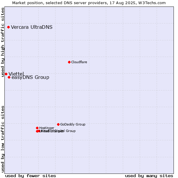 Market position of easyDNS Group vs. Vercara UltraDNS vs. Viettel