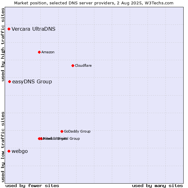 Market position of easyDNS Group vs. Vercara UltraDNS vs. webgo