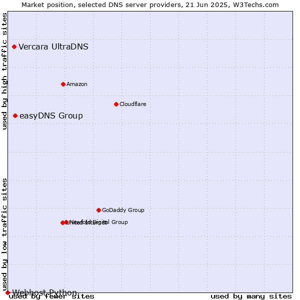 Market position of easyDNS Group vs. Vercara UltraDNS vs. Webhost Python