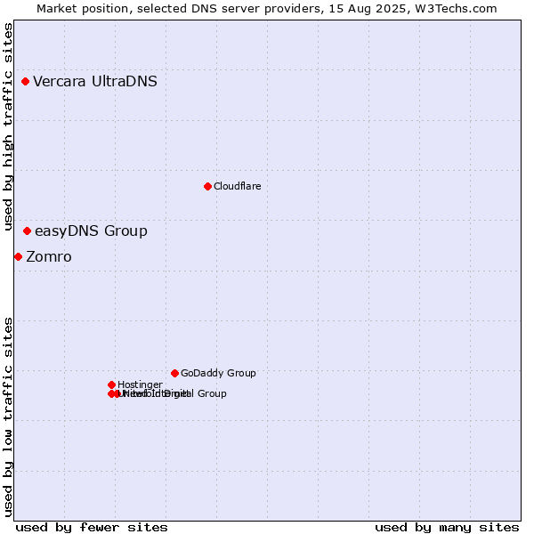 Market position of easyDNS Group vs. Vercara UltraDNS vs. Zomro