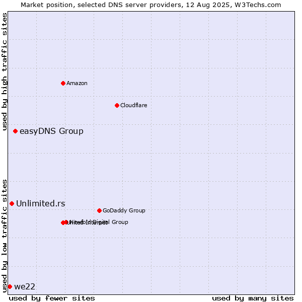Market position of easyDNS Group vs. Unlimited.rs vs. we22