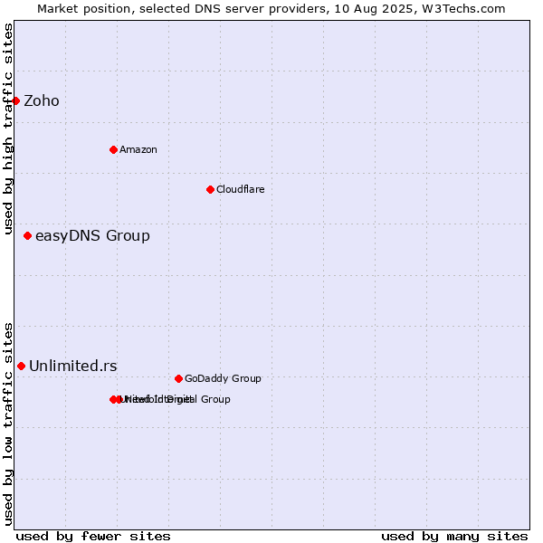 Market position of easyDNS Group vs. Unlimited.rs vs. Zoho