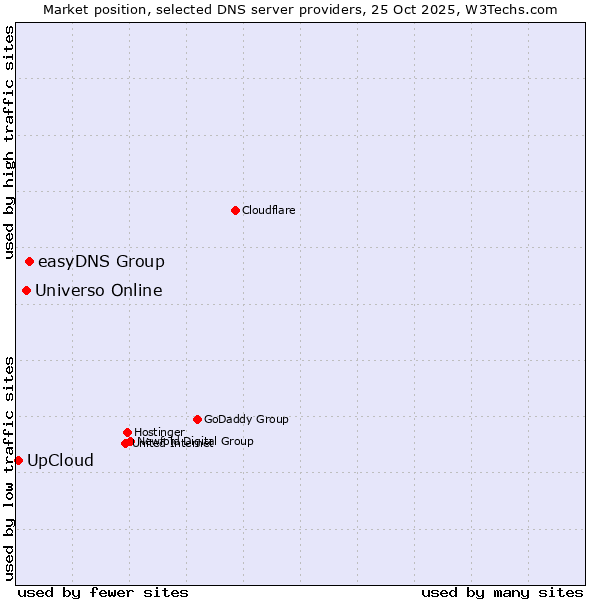 Market position of easyDNS Group vs. Universo Online vs. UpCloud
