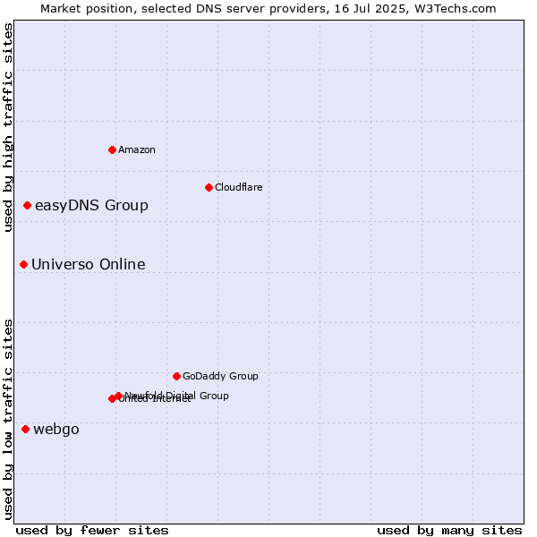 Market position of easyDNS Group vs. webgo vs. Universo Online