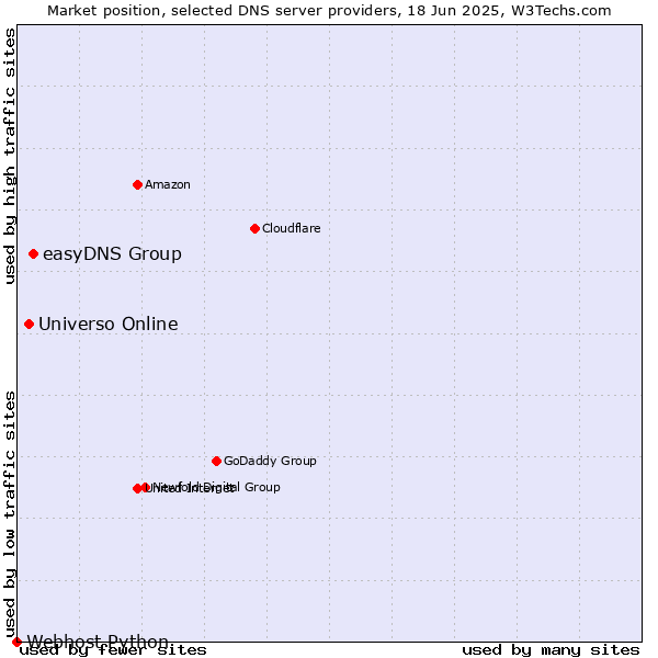 Market position of easyDNS Group vs. Universo Online vs. Webhost Python