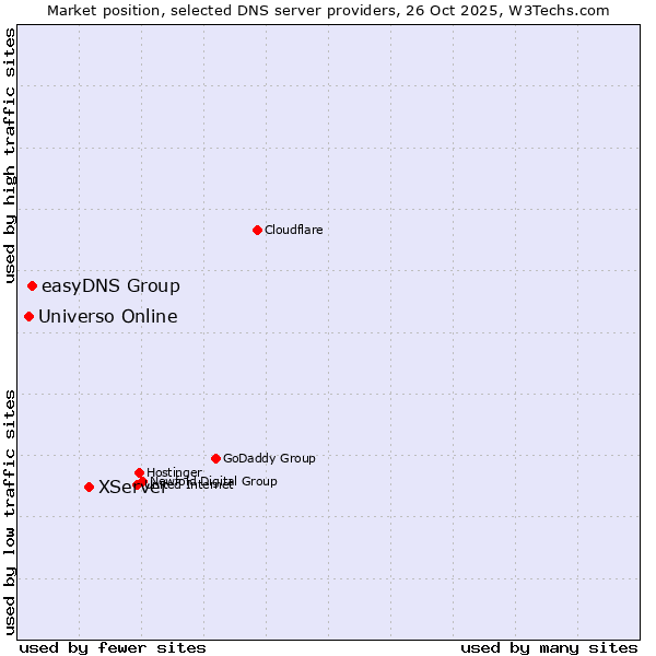 Market position of XServer vs. easyDNS Group vs. Universo Online