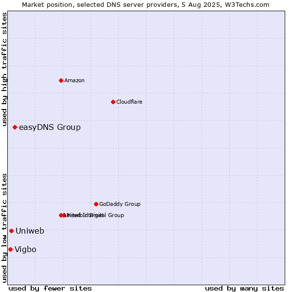 Market position of easyDNS Group vs. Uniweb vs. Vigbo