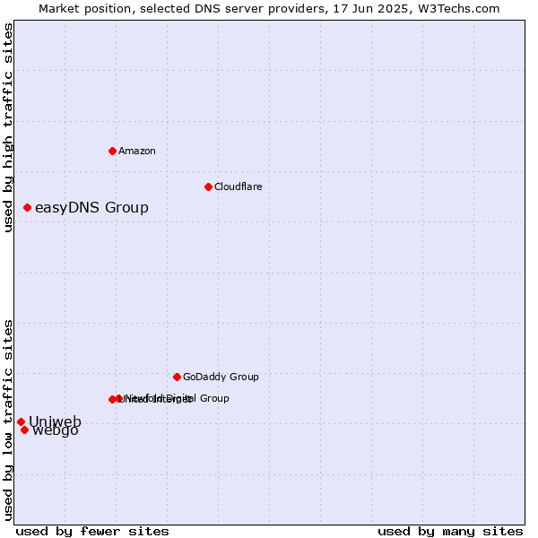Market position of easyDNS Group vs. webgo vs. Uniweb