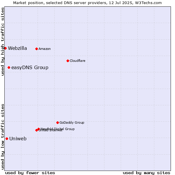 Market position of easyDNS Group vs. Uniweb vs. Webzilla