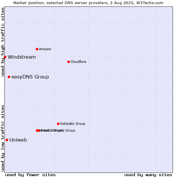 Market position of easyDNS Group vs. Uniweb vs. Windstream