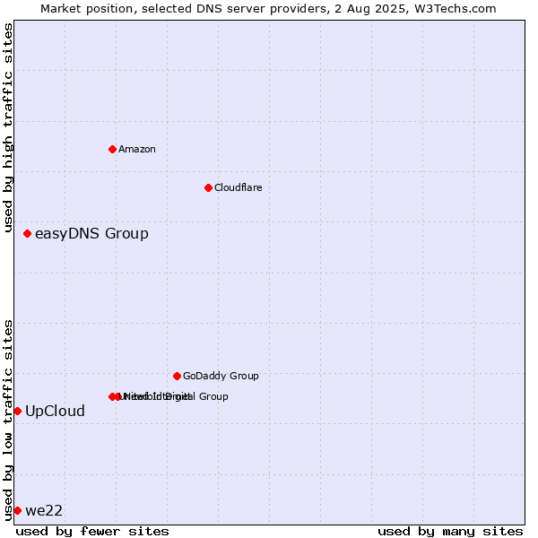 Market position of easyDNS Group vs. UpCloud vs. we22