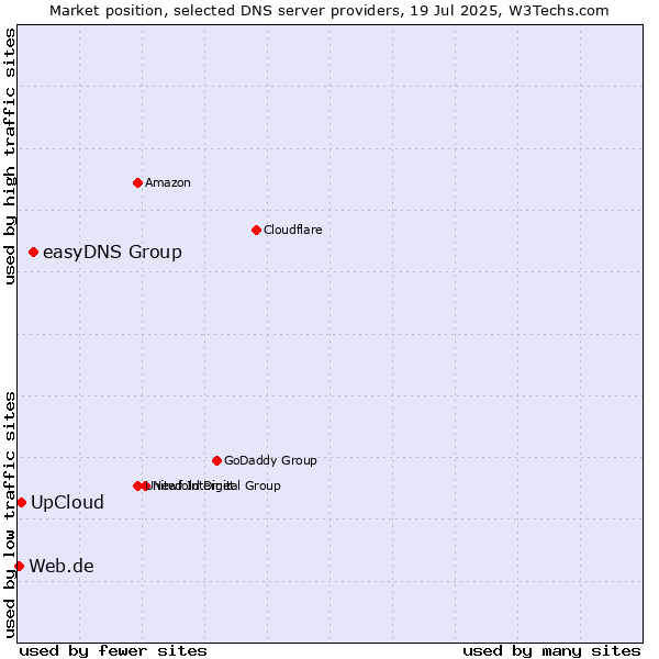 Market position of easyDNS Group vs. UpCloud vs. Web.de
