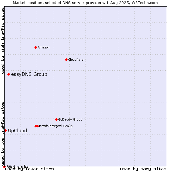 Market position of easyDNS Group vs. UpCloud vs. Webnode