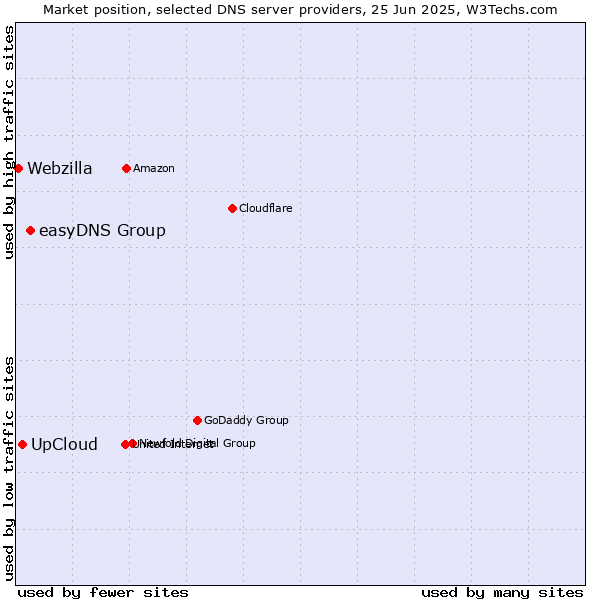 Market position of easyDNS Group vs. UpCloud vs. Webzilla