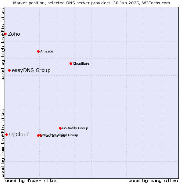 Market position of easyDNS Group vs. UpCloud vs. Zoho