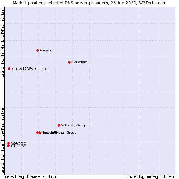 Market position of easyDNS Group vs. webgo vs. uPress