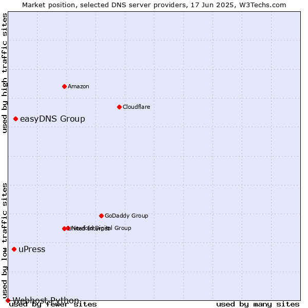 Market position of easyDNS Group vs. uPress vs. Webhost Python