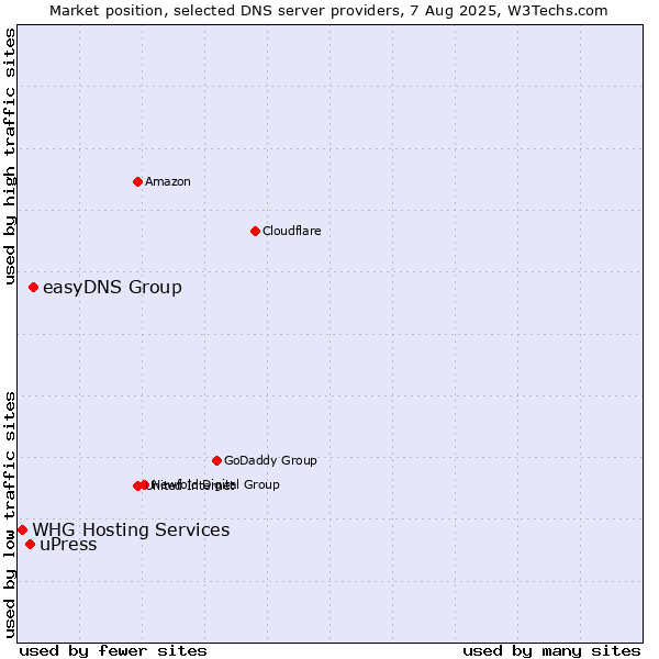 Market position of easyDNS Group vs. uPress vs. WHG Hosting Services